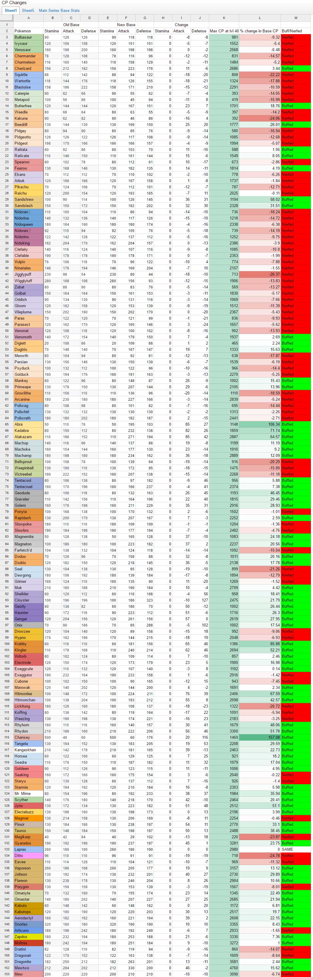 Pokemon GO - zmiany CP