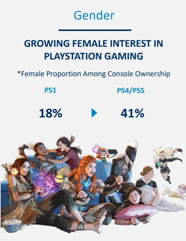 Grafika przedstawiająca wzrost ilości posiadaczek PlayStation wśród kobiet względem wszystkich płci