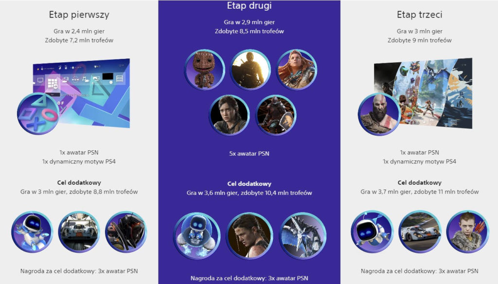 PS Days of Play nagrody