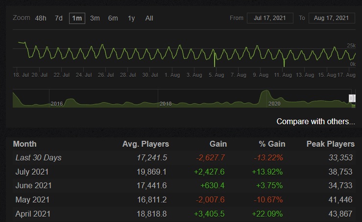 Liczba graczy na Steam grająca w Wiedźmin 3