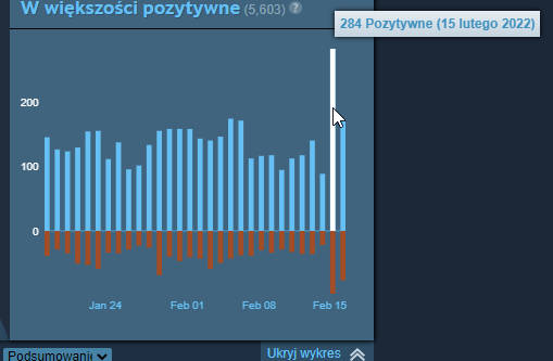 Cyberpunk 2077 - wykres Steam - pozytywne recenzje - 15 lutego 2022