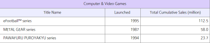 Sprzedaż serii Metal Gear od Konami