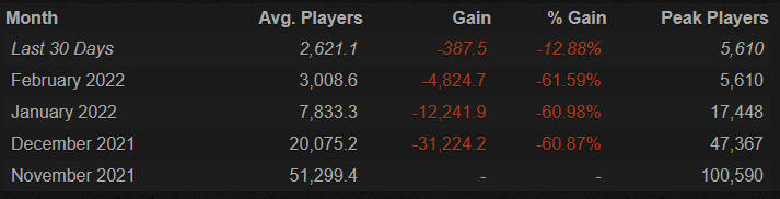 Battlefield 2042 - spadek liczby graczy na przestrzeni miesięcy