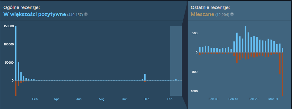 Cyberpunk 2077 - recenzje Steam