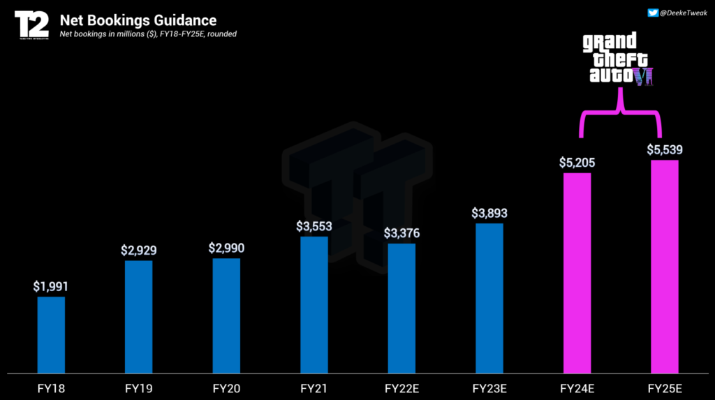 GTA VI statystyki Take-Two