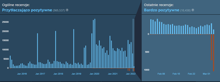 Wiedźmin 3 - recenzje na Steam
