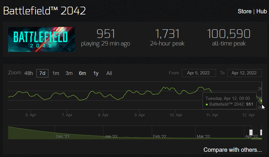 Battlefield 2042 - statystyki