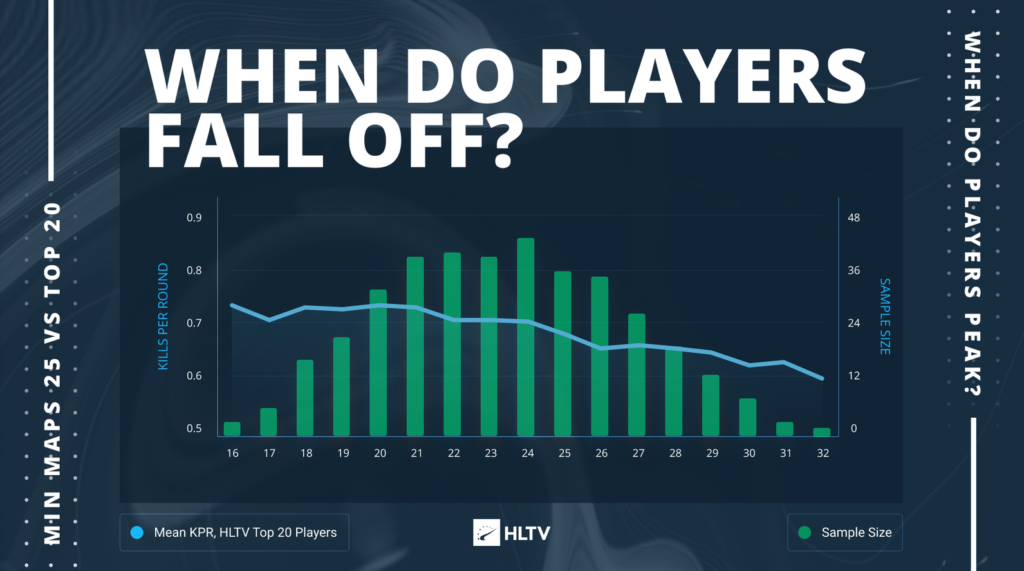 CS:GO - statystyki graczy a wiek