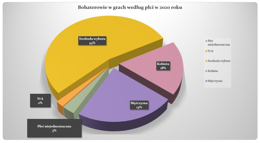 bohaterowie w grach według płci w 2020