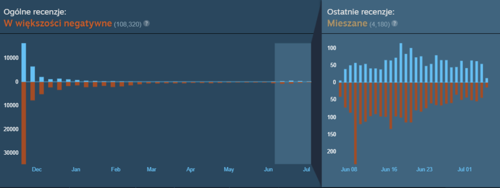 Battlefield 2042 - oceny graczy