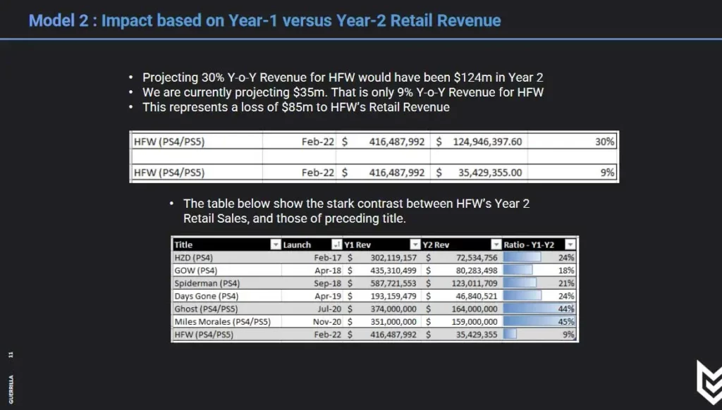 Wykresy Horizon Forbidden West w PS Plus