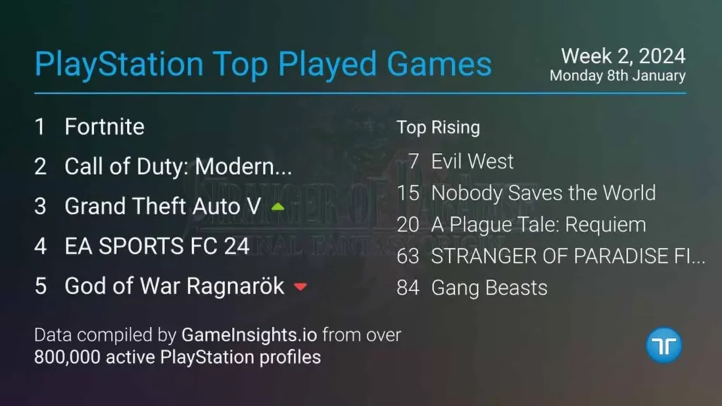 Gry z oferty PS Plus na liście popularności.