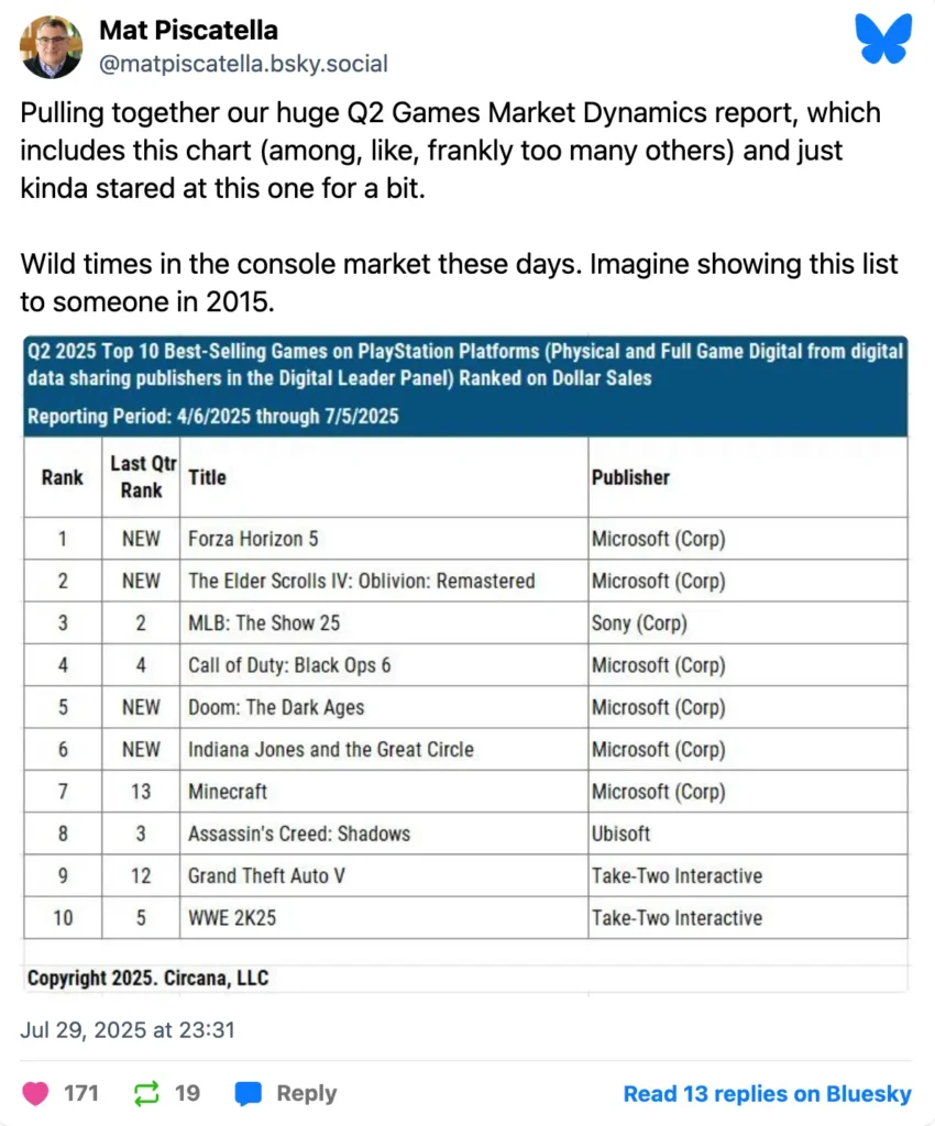 Sprzedaż gier z Xboksa na PS5 rośnie